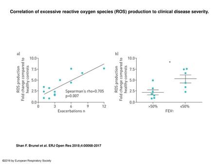 Correlation of excessive reactive oxygen species (ROS) production to clinical disease severity. Correlation of excessive reactive oxygen species (ROS)