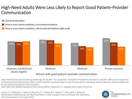 Percent with good patient–provider communication