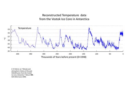 Reconstructed Temperature data from the Vostok Ice Core in Antarctica