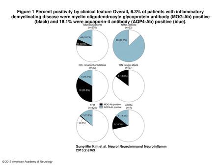 Figure 1 Percent positivity by clinical feature Overall, 6