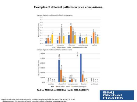 Examples of different patterns in price comparisons.