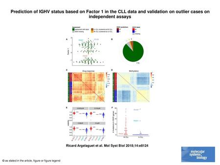 Prediction of IGHV status based on Factor 1 in the CLL data and validation on outlier cases on independent assays Prediction of IGHV status based on Factor.