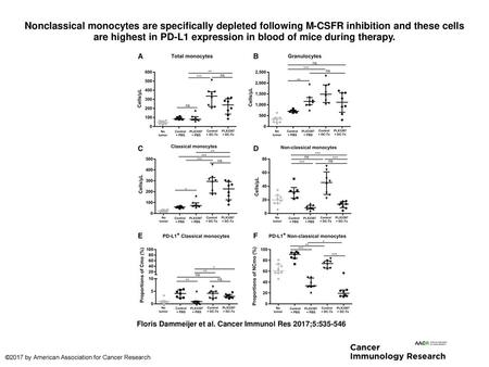 Nonclassical monocytes are specifically depleted following M-CSFR inhibition and these cells are highest in PD-L1 expression in blood of mice during therapy.