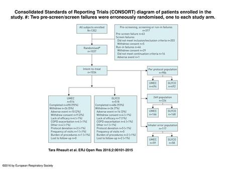 Consolidated Standards of Reporting Trials (CONSORT) diagram of patients enrolled in the study. #: Two pre-screen/screen failures were erroneously randomised,