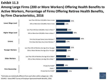 Exhibit 11.3 Among Large Firms (200 or More Workers) Offering Health Benefits to Active Workers, Percentage of Firms Offering Retiree Health Benefits,