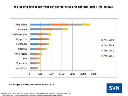 The leading 10 disease types considered in the artificial intelligence (AI) literature. The leading 10 disease types considered in the artificial intelligence (AI)