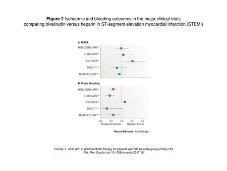 Figure 2 Ischaemic and bleeding outcomes in the major clinical trials