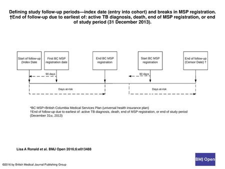 Defining study follow-up periods—index date (entry into cohort) and breaks in MSP registration. †End of follow-up due to earliest of: active TB diagnosis,