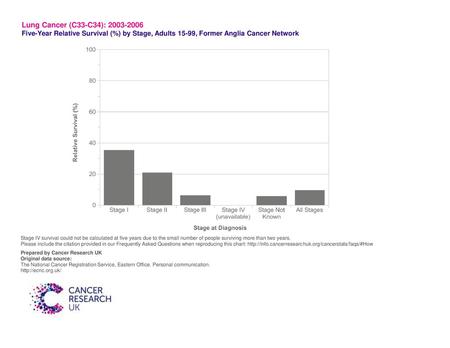 Lung Cancer (C33-C34): 2003-2006 Five-Year Relative Survival (%) by Stage, Adults 15-99, Former Anglia Cancer Network Stage IV survival could not be calculated.