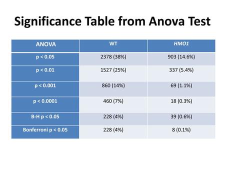 Significance Table from Anova Test