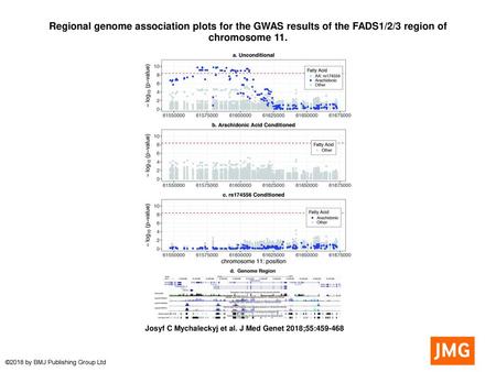 Regional genome association plots for the GWAS results of the FADS1/2/3 region of chromosome 11. Regional genome association plots for the GWAS results.