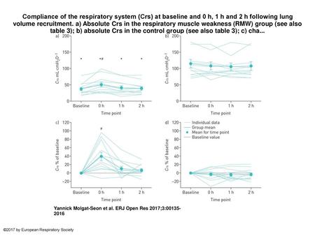 Compliance of the respiratory system (Crs) at baseline and 0 h, 1 h and 2 h following lung volume recruitment. a) Absolute Crs in the respiratory muscle.