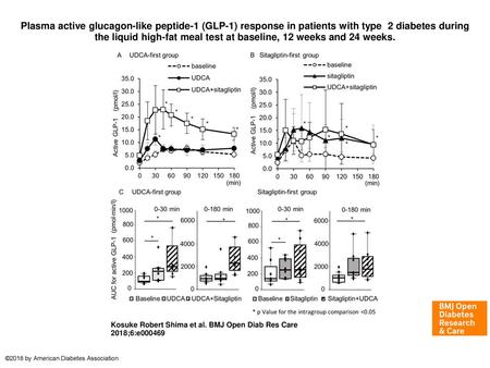 Plasma active glucagon-like peptide-1 (GLP-1) response in patients with type  2 diabetes during the liquid high-fat meal test at baseline, 12 weeks and.