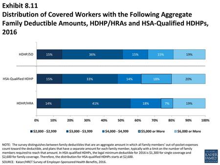Exhibit 8.11 Distribution of Covered Workers with the Following Aggregate Family Deductible Amounts, HDHP/HRAs and HSA-Qualified HDHPs, 2016 NOTE: The.