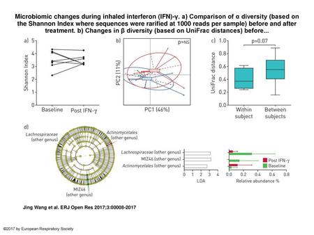 Microbiomic changes during inhaled interferon (IFN)-γ