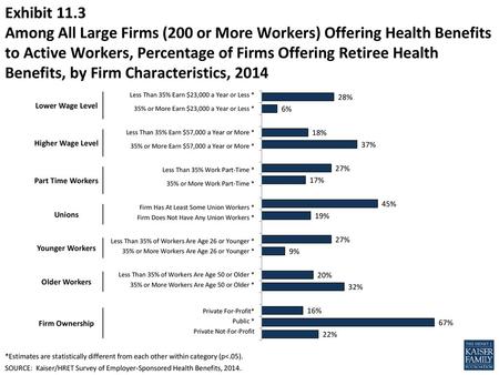 Exhibit 11.3 Among All Large Firms (200 or More Workers) Offering Health Benefits to Active Workers, Percentage of Firms Offering Retiree Health Benefits,