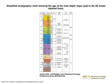 Simplified stratigraphic chart showing the age of the main depth maps used in the 3D model (dashed lines). Simplified stratigraphic chart showing the age.