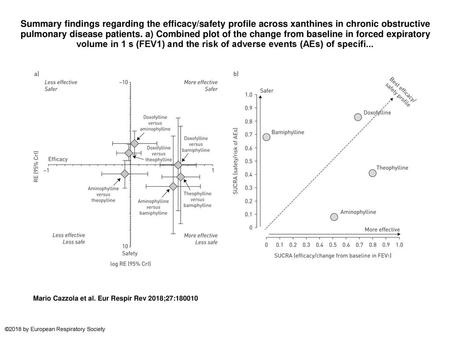 Summary findings regarding the efficacy/safety profile across xanthines in chronic obstructive pulmonary disease patients. a) Combined plot of the change.