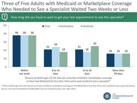 Three of Five Adults with Medicaid or Marketplace Coverage Who Needed to See a Specialist Waited Two Weeks or Less How long did you have to wait to get.