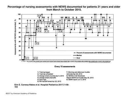 Percentage of nursing assessments with NEWS documented for patients 21 years and older from March to October 2015. Percentage of nursing assessments with.