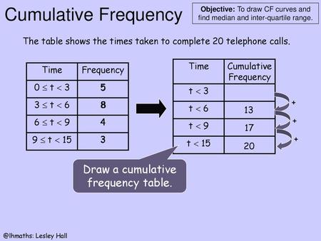 Draw a cumulative frequency table.