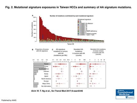 Fig. 2. Mutational signature exposures in Taiwan HCCs and summary of AA signature mutations. Mutational signature exposures in Taiwan HCCs and summary.