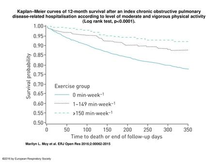 Kaplan–Meier curves of 12-month survival after an index chronic obstructive pulmonary disease-related hospitalisation according to level of moderate and.