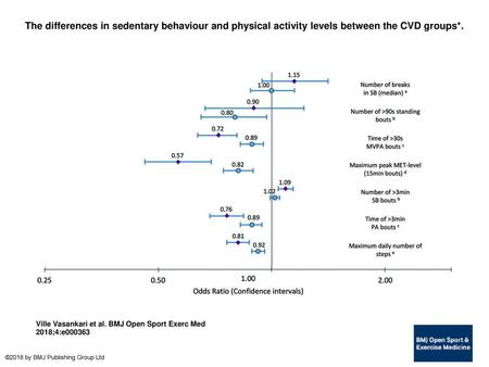 The differences in sedentary behaviour and physical activity levels between the CVD groups*. The differences in sedentary behaviour and physical activity.