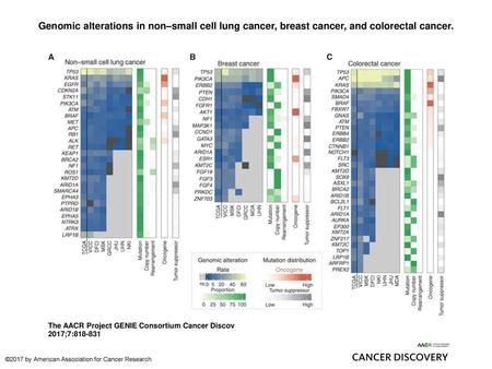 Genomic alterations in non–small cell lung cancer, breast cancer, and colorectal cancer. Genomic alterations in non–small cell lung cancer, breast cancer,
