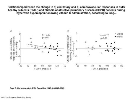 Relationship between the change in a) ventilatory and b) cerebrovascular responses in older healthy subjects (Older) and chronic obstructive pulmonary.