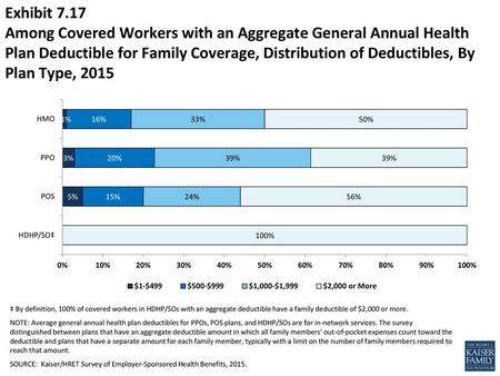 Exhibit 7.17 Among Covered Workers with an Aggregate General Annual Health Plan Deductible for Family Coverage, Distribution of Deductibles, By Plan Type,