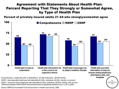 Agreement with Statements About Health Plan: Percent Reporting That They Strongly or Somewhat Agree, by Type of Health Plan Percent of privately insured.