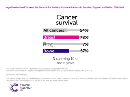 Age-Standardised Ten-Year Net Survival for the Most Common Cancers in Females, England and Wales, 2010-2011 Ten-year survival for 2010-2011 is predicted.
