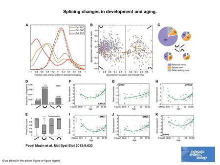 Splicing changes in development and aging.