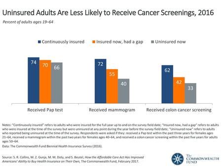 Uninsured Adults Are Less Likely to Receive Cancer Screenings, 2016