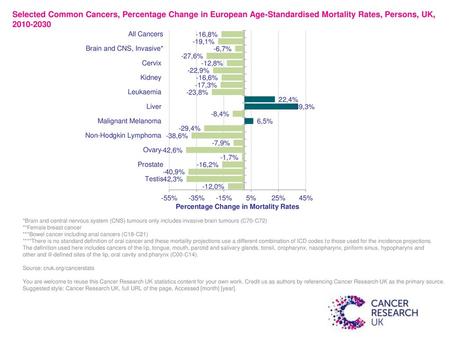 Selected Common Cancers, Percentage Change in European Age-Standardised Mortality Rates, Persons, UK, 2010-2030 *Brain and central nervous system (CNS)