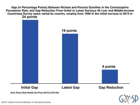 Gap (in Percentage Points) Between Richest and Poorest Quintiles in the Contraceptive Prevalence Rate, and Gap Reduction From Initial to Latest Survey,a.