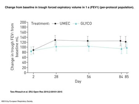 Change from baseline in trough forced expiratory volume in 1 s (FEV1) (per-protocol population). Change from baseline in trough forced expiratory volume.