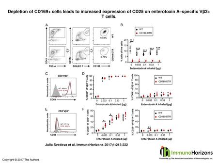 Depletion of CD169+ cells leads to increased expression of CD25 on enterotoxin A–specific Vβ3+ T cells. Depletion of CD169+ cells leads to increased expression.