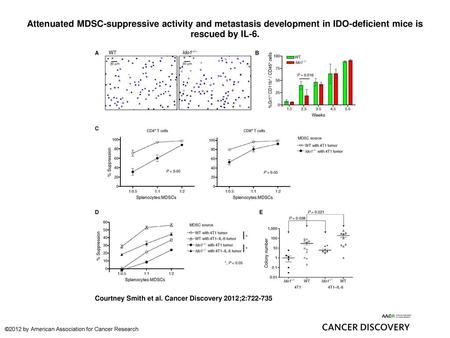 Attenuated MDSC-suppressive activity and metastasis development in IDO-deficient mice is rescued by IL-6. Attenuated MDSC-suppressive activity and metastasis.