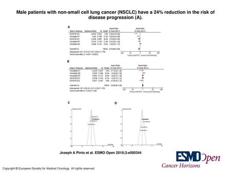 Male patients with non-small cell lung cancer (NSCLC) have a 24% reduction in the risk of disease progression (A). Male patients with non-small cell lung.