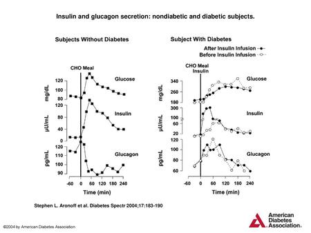 Insulin and glucagon secretion: nondiabetic and diabetic subjects.