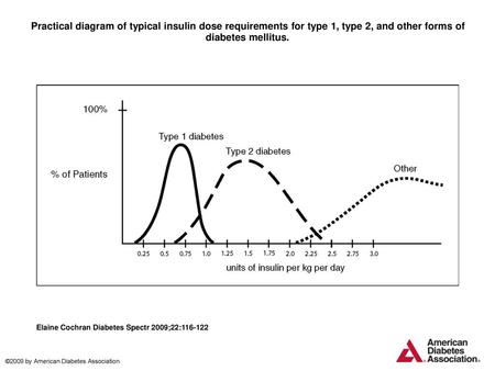 Practical diagram of typical insulin dose requirements for type 1, type 2, and other forms of diabetes mellitus. Practical diagram of typical insulin dose.