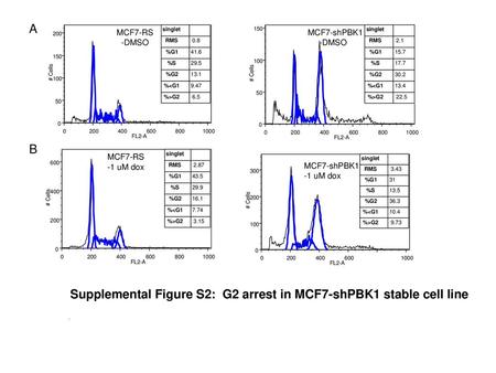 Supplemental Figure S2: G2 arrest in MCF7-shPBK1 stable cell line