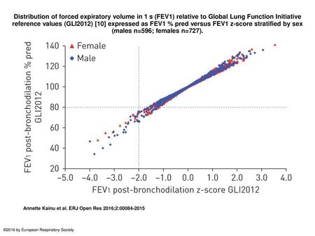 Distribution of forced expiratory volume in 1 s (FEV1) relative to Global Lung Function Initiative reference values (GLI2012) [10] expressed as FEV1 %