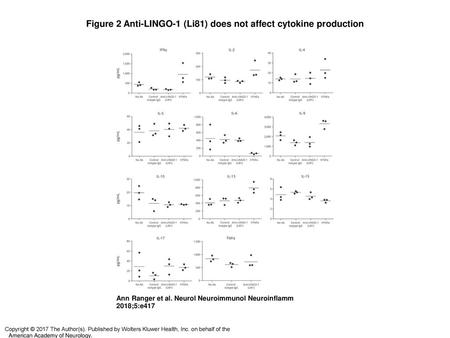 Figure 2 Anti-LINGO-1 (Li81) does not affect cytokine production