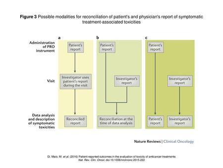 Figure 3 Possible modalities for reconciliation of patient's and physician's report of symptomatic treatment-associated toxicities Figure 3 | Possible.