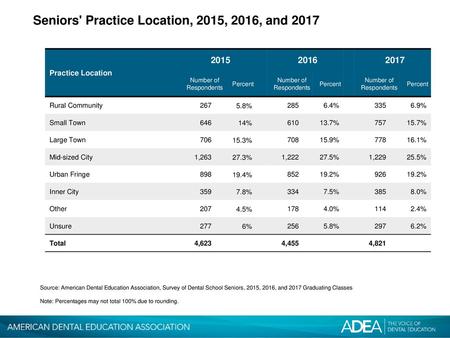 Seniors' Practice Location, 2015, 2016, and 2017
