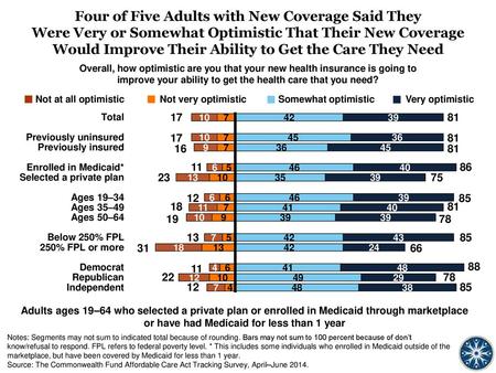 Four of Five Adults with New Coverage Said They Were Very or Somewhat Optimistic That Their New Coverage Would Improve Their Ability to Get the Care.