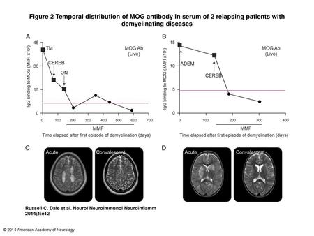 Figure 2 Temporal distribution of MOG antibody in serum of 2 relapsing patients with demyelinating diseases Temporal distribution of MOG antibody in serum.